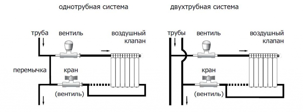 Как осуществляется перенос энергии от батарей центрального отопления к воздуху в комнатах